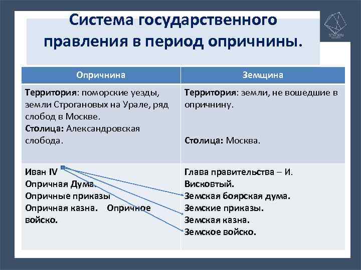 Система государственного правления в период опричнины. Опричнина Земщина Территория: поморские уезды, земли Строгановых на