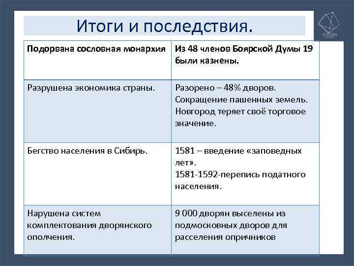 Итоги и последствия. Подорвана сословная монархия Из 48 членов Боярской Думы 19 были казнены.