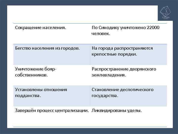 Сокращение населения. По Синодику уничтожено 22000 человек. Бегство населения из городов. На города распространяются