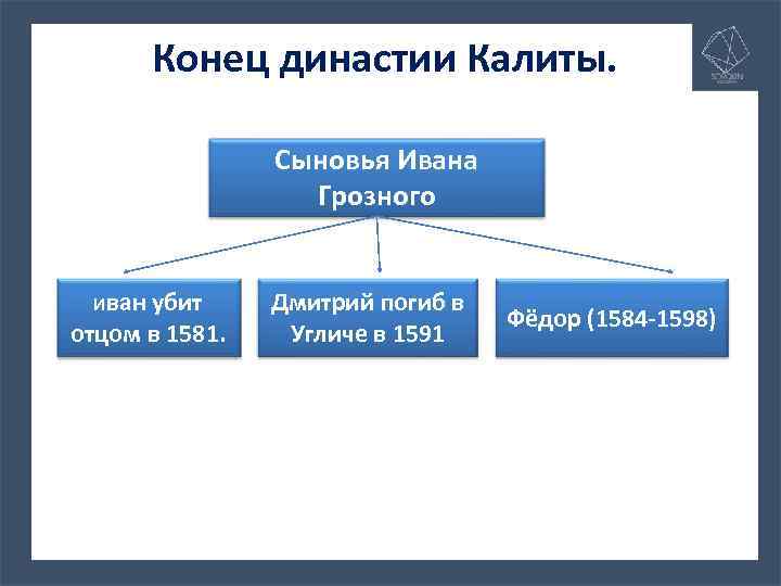 Конец династии Калиты. Сыновья Ивана Грозного Иван убит отцом в 1581. Дмитрий погиб в