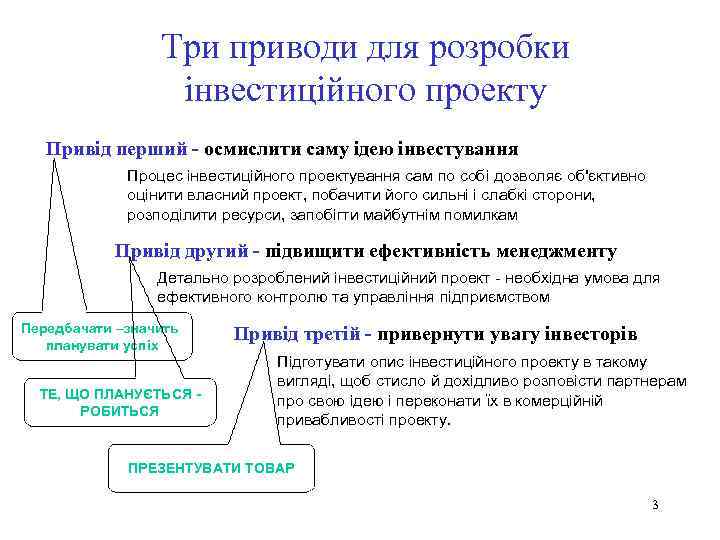 Три приводи для розробки інвестиційного проекту Привід перший - осмислити саму ідею інвестування Процес