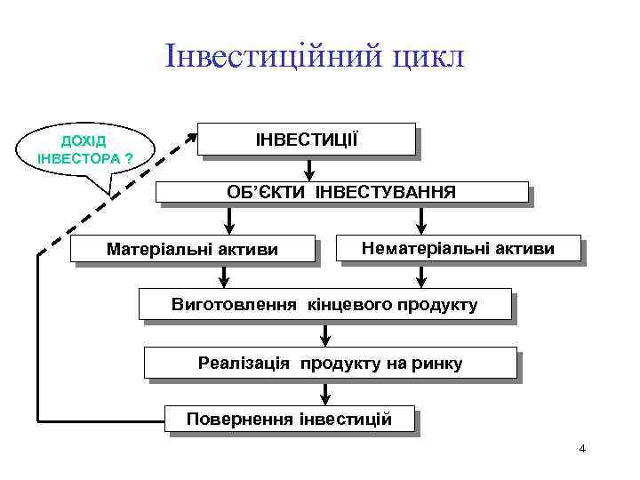 Інвестиційний цикл ДОХІД ІНВЕСТОРА ? ІНВЕСТИЦІЇ ОБ’ЄКТИ ІНВЕСТУВАННЯ Матеріальні активи Нематеріальні активи Виготовлення кінцевого