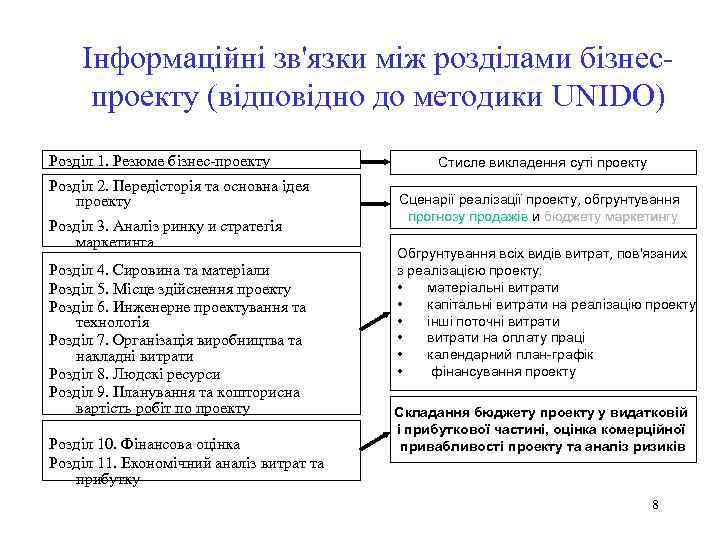 Інформаційні зв'язки між розділами бізнеспроекту (відповідно до методики UNIDO) Розділ 1. Резюме бізнес-проекту Розділ