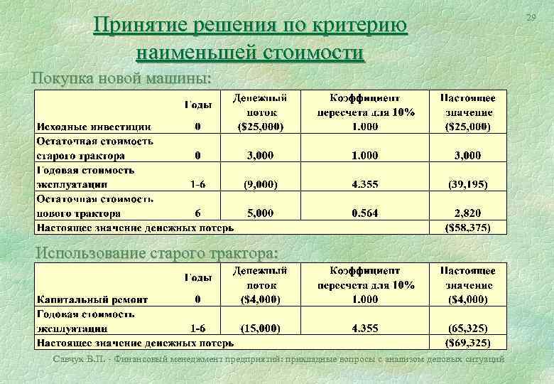 Принятие решения по критерию наименьшей стоимости Покупка новой машины: Использование старого трактора: Савчук В.