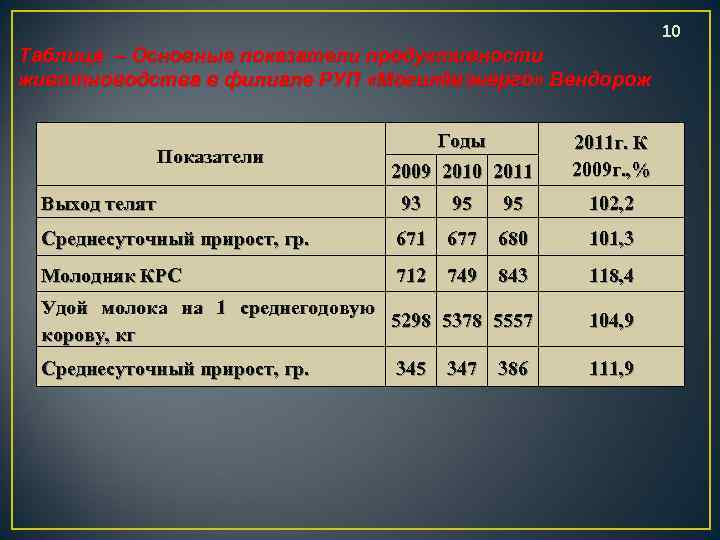 10 Таблица – Основные показатели продуктивности животноводства в филиале РУП «Могилёвэнерго» Вендорож Показатели Годы