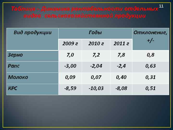 Таблица – Динамика рентабельности отдельных видов сельскохозяйственной продукции Вид продукции Годы 11 Отклонение, +/-