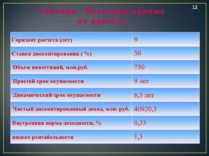 Соответствие выводов о результатах расчета показателей и параметров проекта горизонт расчета 5