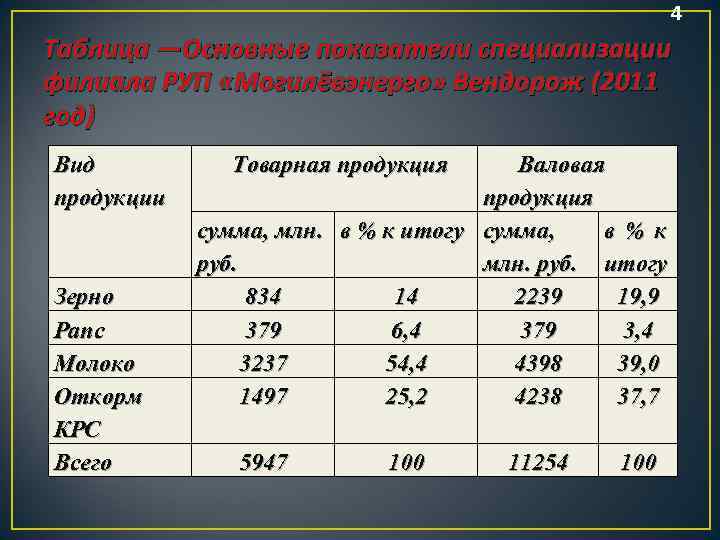 4 Таблица —Основные показатели специализации филиала РУП «Могилёвэнерго» Вендорож (2011 год) Вид продукции Зерно