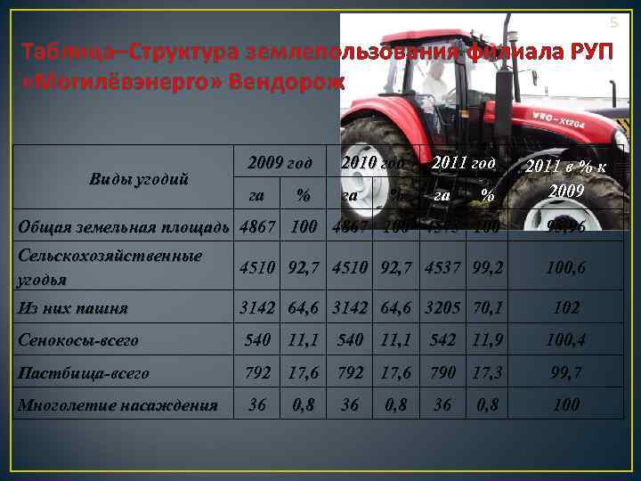 5 Таблица–Структура землепользования филиала РУП «Могилёвэнерго» Вендорож Виды угодий 2009 год 2010 год 2011