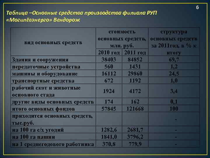 6 Таблица –Основные средства производства филиала РУП «Могилёвэнерго» Вендорож вид основных средств Здания и