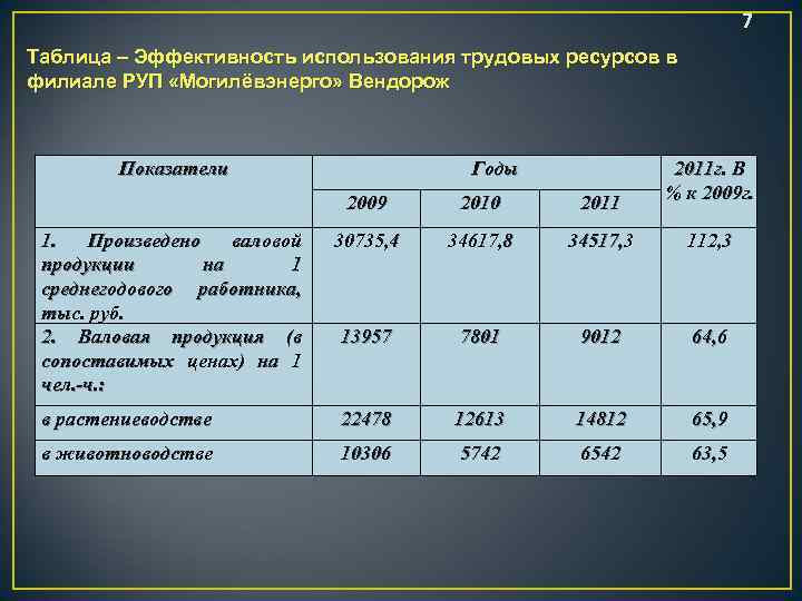 7 Таблица – Эффективность использования трудовых ресурсов в филиале РУП «Могилёвэнерго» Вендорож Показатели Годы