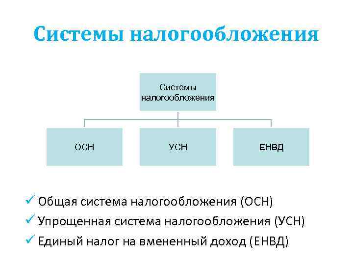 Системы налогообложения ОСН УСН ЕНВД ü Общая система налогообложения (ОСН) ü Упрощенная система налогообложения