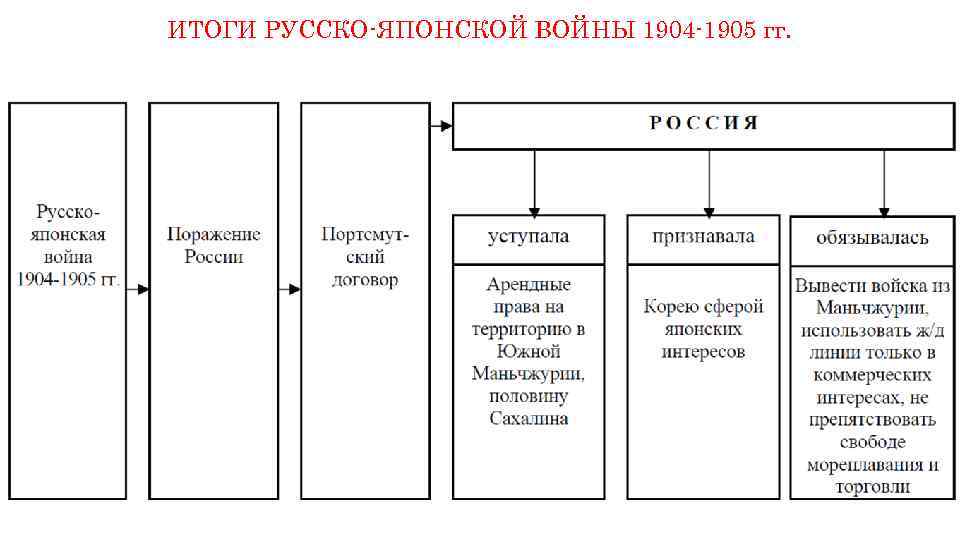 ИТОГИ РУССКО-ЯПОНСКОЙ ВОЙНЫ 1904 -1905 гг. 