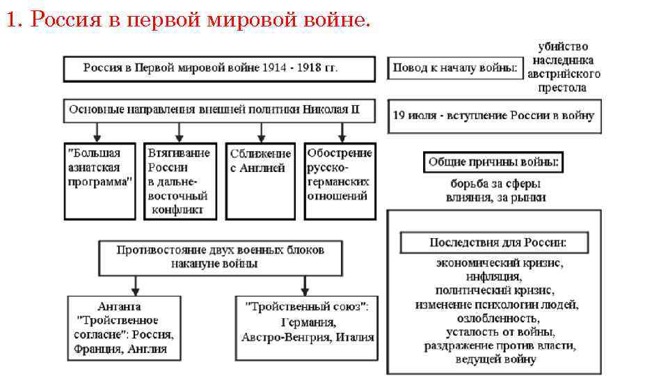 1. Россия в первой мировой войне. 