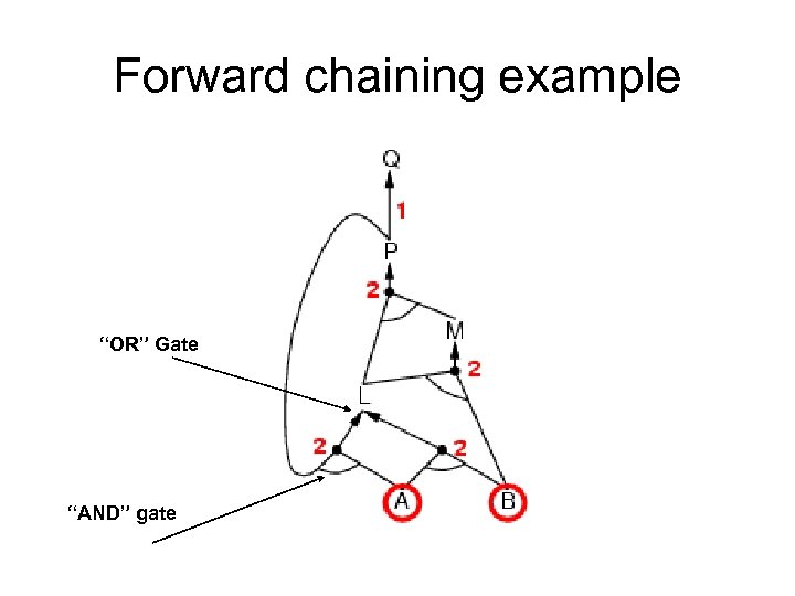 Forward chaining example “OR” Gate “AND” gate 