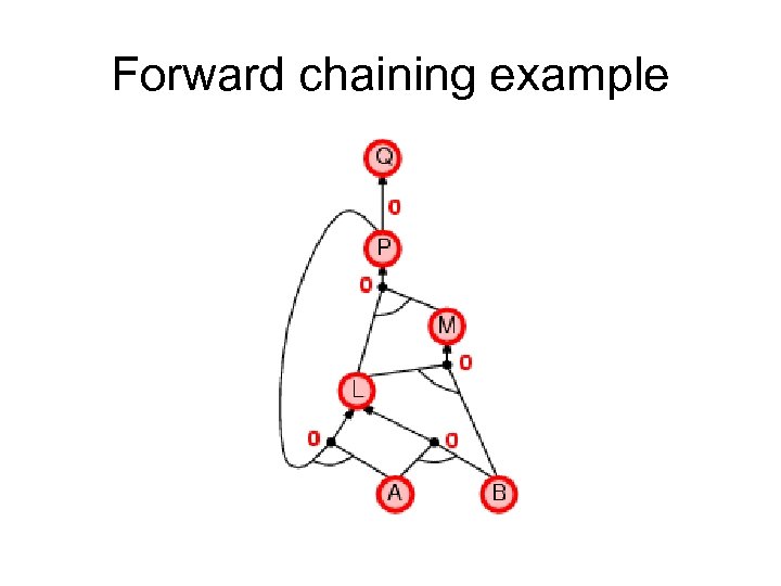 Forward chaining example 