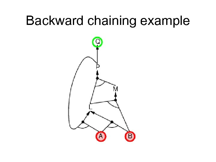 Backward chaining example 