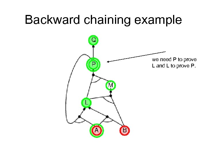 Backward chaining example we need P to prove L and L to prove P.