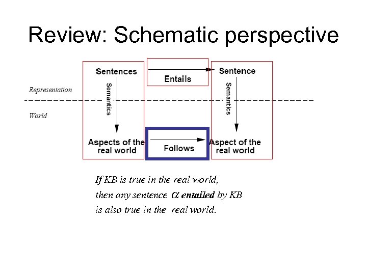 Review: Schematic perspective If KB is true in the real world, then any sentence