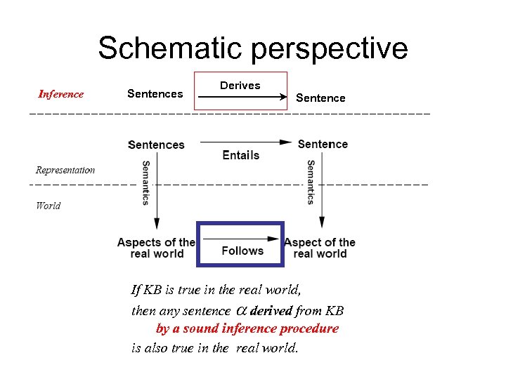 Schematic perspective Inference Sentences Derives Sentence If KB is true in the real world,