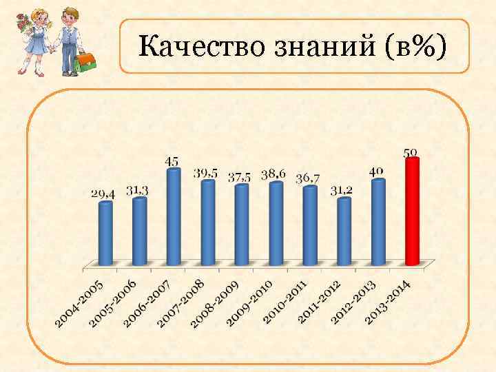Качество знаний (в%) 