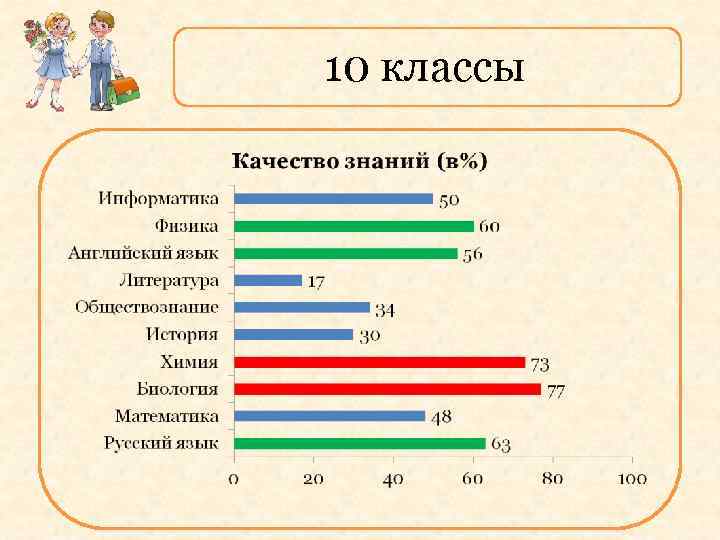 10 классы 