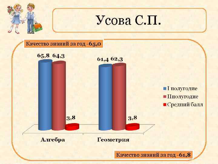 Усова С. П. Качество знаний за год -65, 0 Качество знаний за год -61,