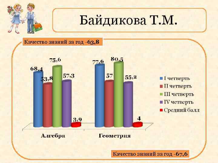 Байдикова Т. М. Качество знаний за год -63, 8 Качество знаний за год -67,