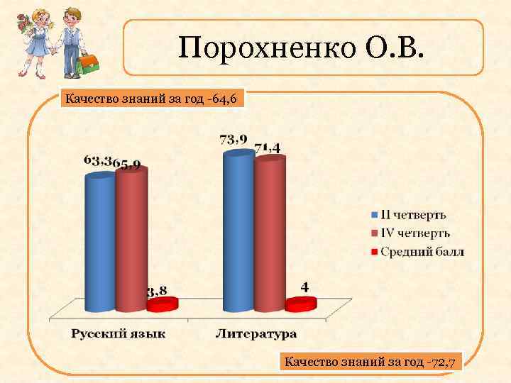 Порохненко О. В. Качество знаний за год -64, 6 Качество знаний за год -72,