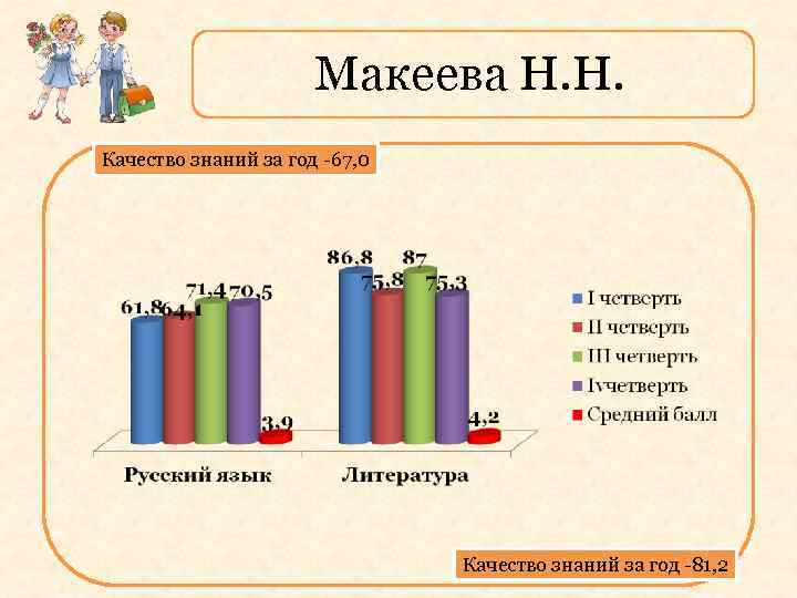 Макеева Н. Н. Качество знаний за год -67, 0 Качество знаний за год -81,