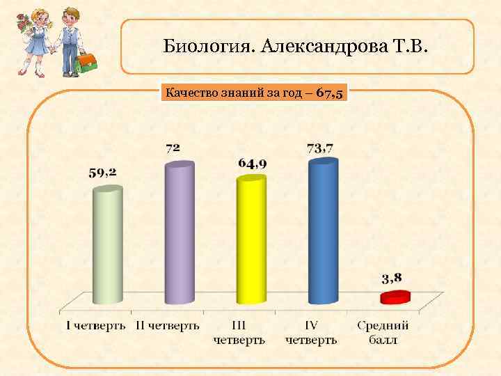 Биология. Александрова Т. В. Качество знаний за год – 67, 5 