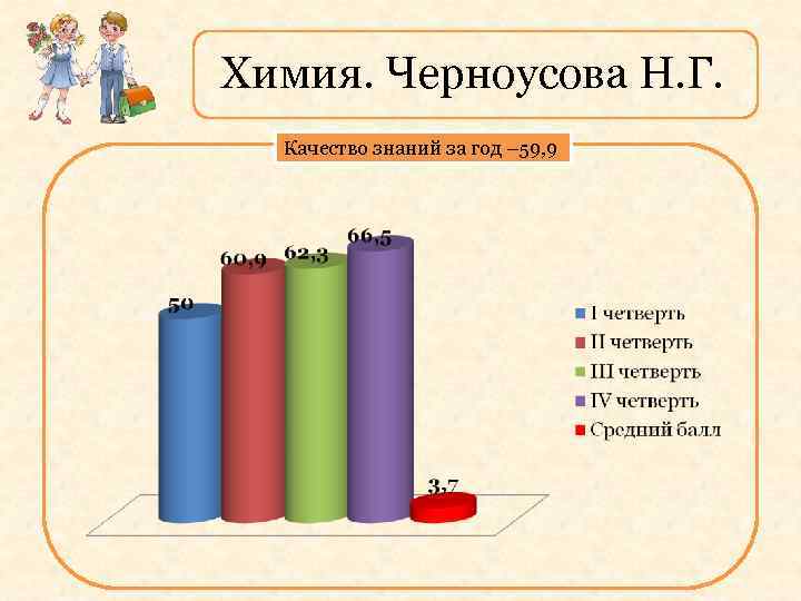 Химия. Черноусова Н. Г. Качество знаний за год – 59, 9 