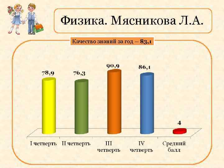 Физика. Мясникова Л. А. Качество знаний за год – 83, 1 
