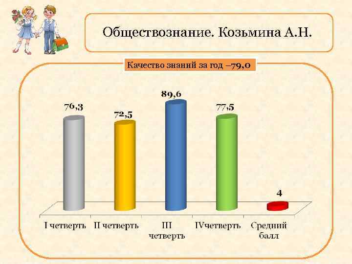 Обществознание. Козьмина А. Н. Качество знаний за год – 79, 0 
