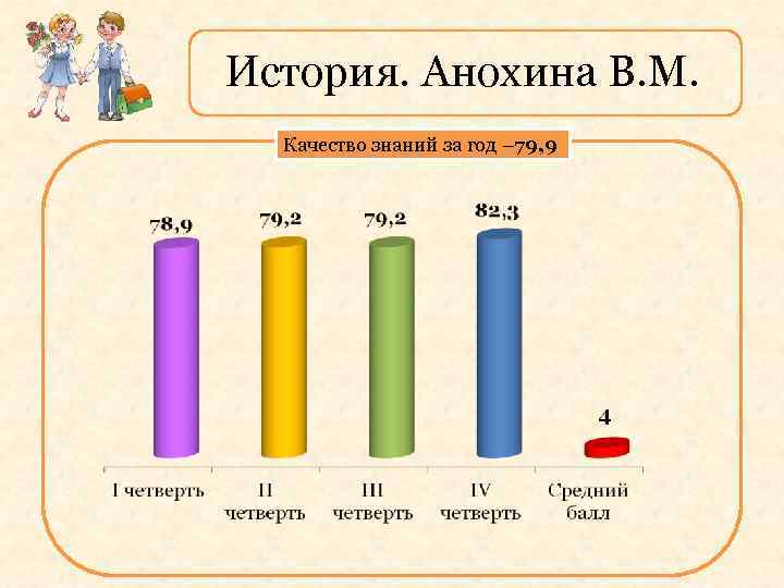 История. Анохина В. М. Качество знаний за год – 79, 9 