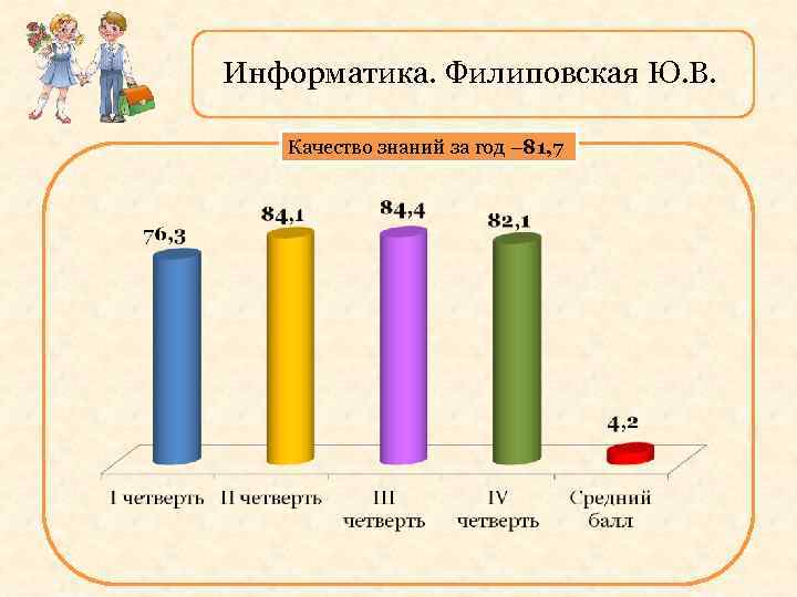 Информатика. Филиповская Ю. В. Качество знаний за год – 81, 7 