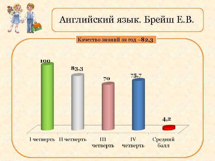 Английский язык. Брейш Е. В. Качество знаний за год – 82, 3 