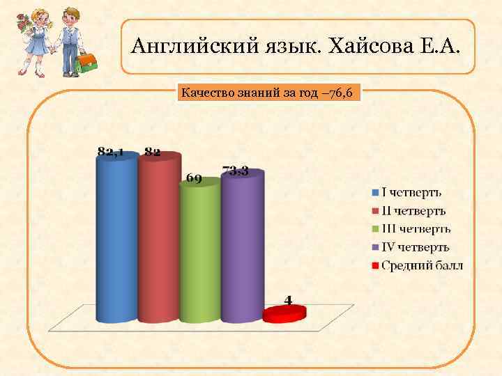 Английский язык. Хайсова Е. А. Качество знаний за год – 76, 6 