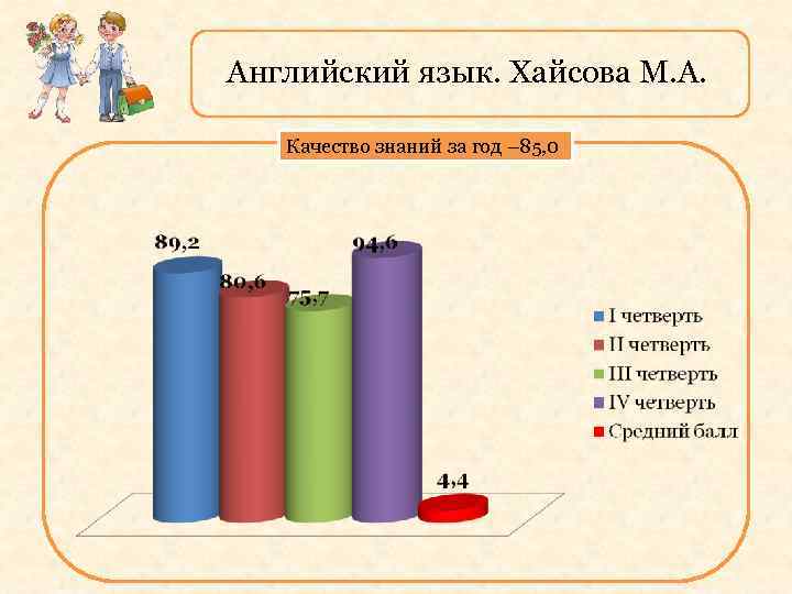 Английский язык. Хайсова М. А. Качество знаний за год – 85, 0 
