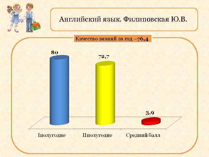 Английский язык. Филиповская Ю. В. Качество знаний за год – 76, 4 