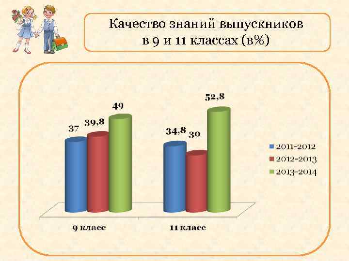 Качество знаний выпускников в 9 и 11 классах (в%) 