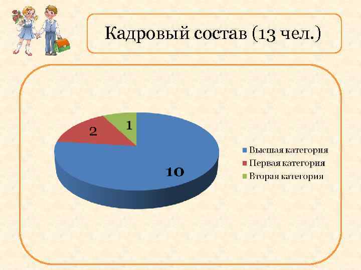 Кадровый состав (13 чел. ) 