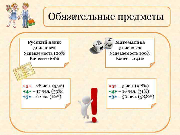Обязательные предметы Русский язык 51 человек Успеваемость 100% Качество 88% Математика 51 человек Успеваемость