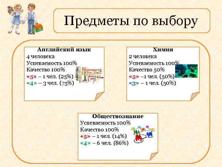 Предметы по выбору Английский язык 4 человека Успеваемость 100% Качество 100% « 5» –