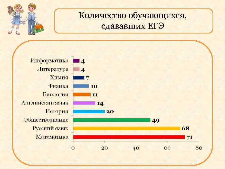 Количество обучающихся, сдававших ЕГЭ 