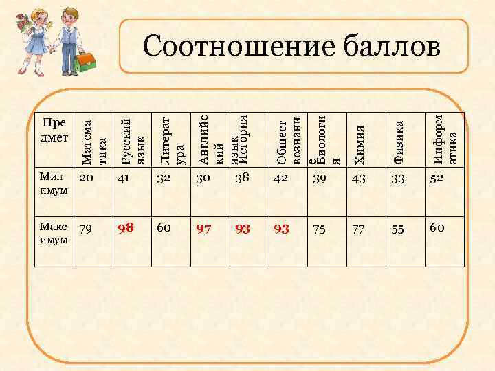Пре дмет Матема тика Русский язык Литерат ура Английс кий язык История Общест вознани
