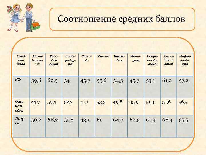 Соотношение средних баллов Средний балл Мате матика Русский язык Литература Физика Химия Биология История