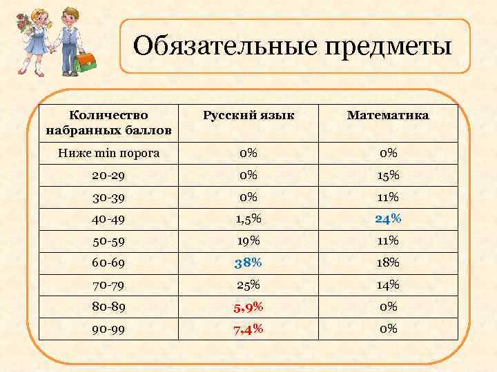 Обязательные предметы Количество набранных баллов Русский язык Математика Ниже min порога 0% 0% 20