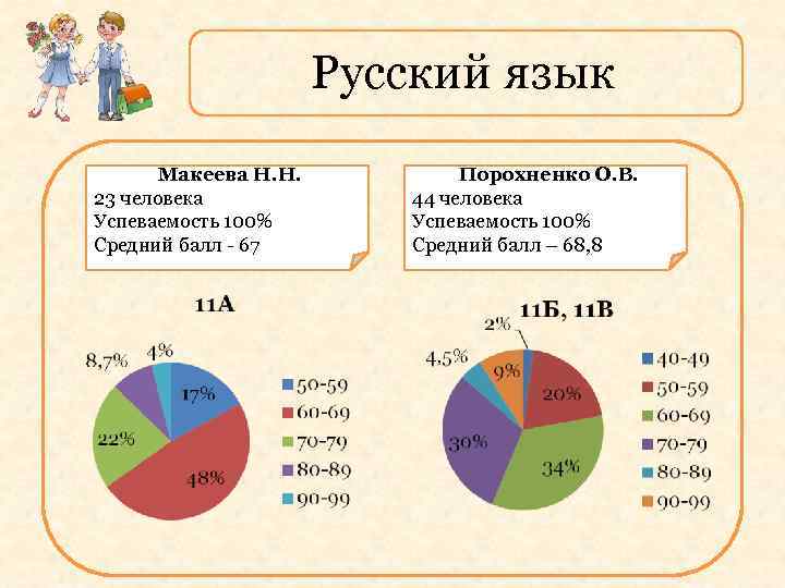 Русский язык Макеева Н. Н. 23 человека Успеваемость 100% Средний балл - 67 Порохненко