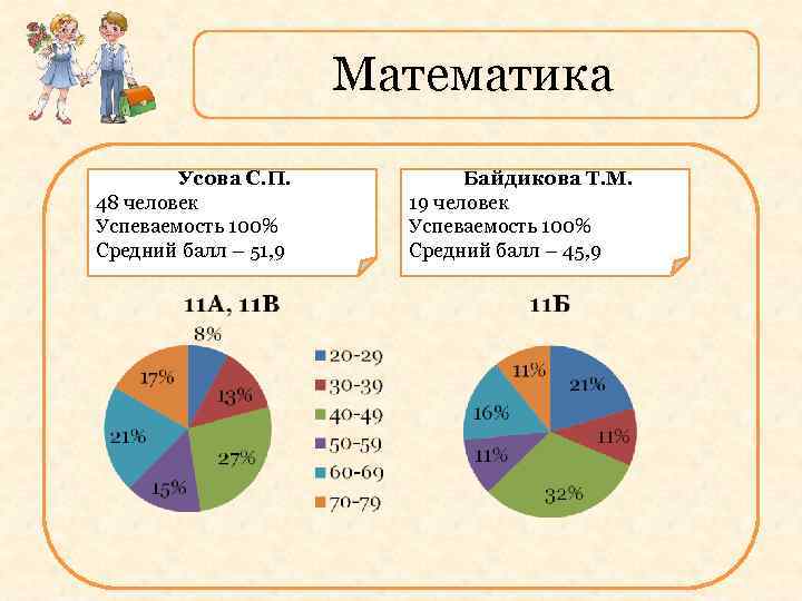 Математика Усова С. П. 48 человек Успеваемость 100% Средний балл – 51, 9 Байдикова